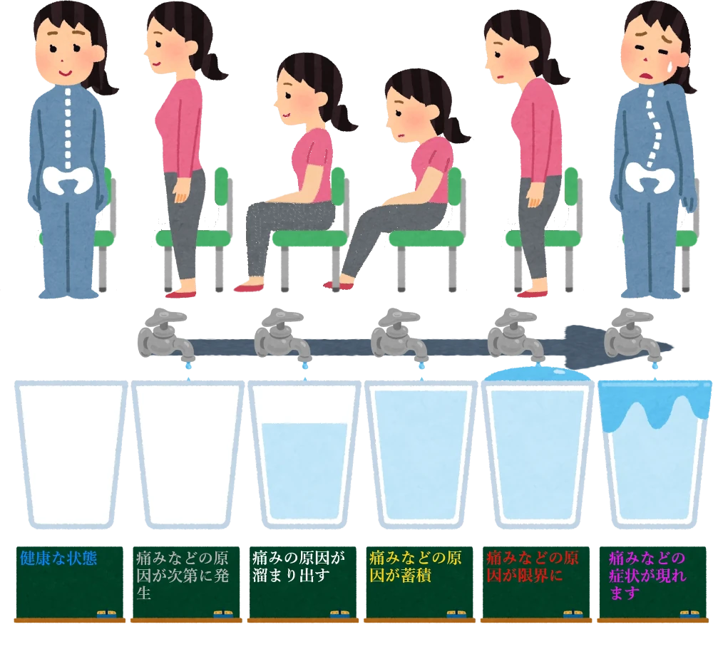 どうして痛みや症状が現れるのか、コップに水が溜まって溢れる原理と同じで、姿勢の崩れ・歪みが原因